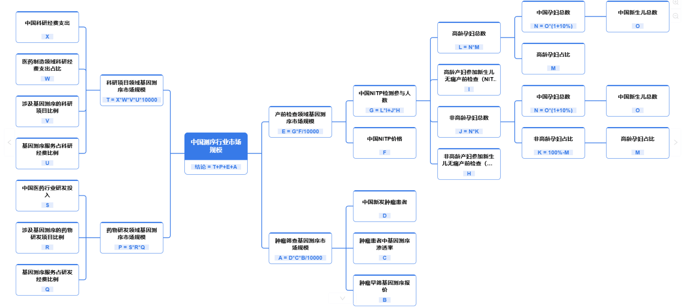 市场规模预测模型