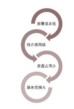 特色图表