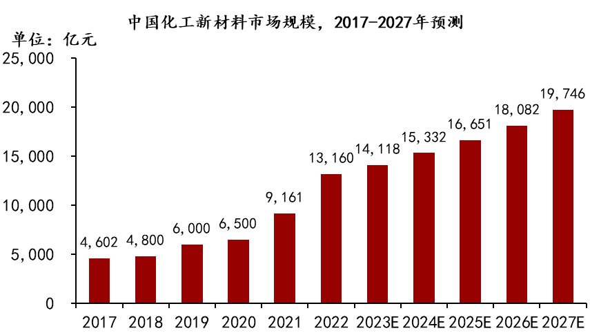 中国化工新材料市场规模，2017-2027年预测