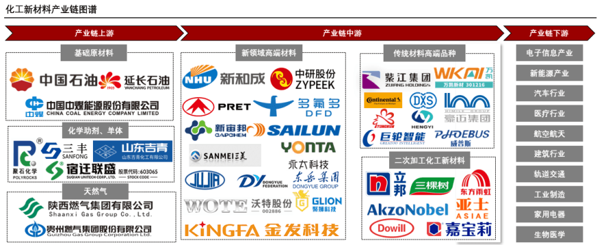 化工新材料产业链图谱
